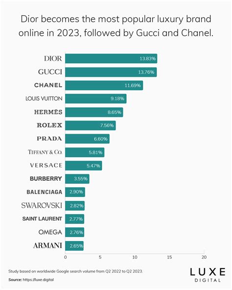 dior vs rolex|The 15 Most Popular Luxury Brands Online .